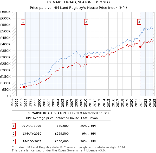 10, MARSH ROAD, SEATON, EX12 2LQ: Price paid vs HM Land Registry's House Price Index