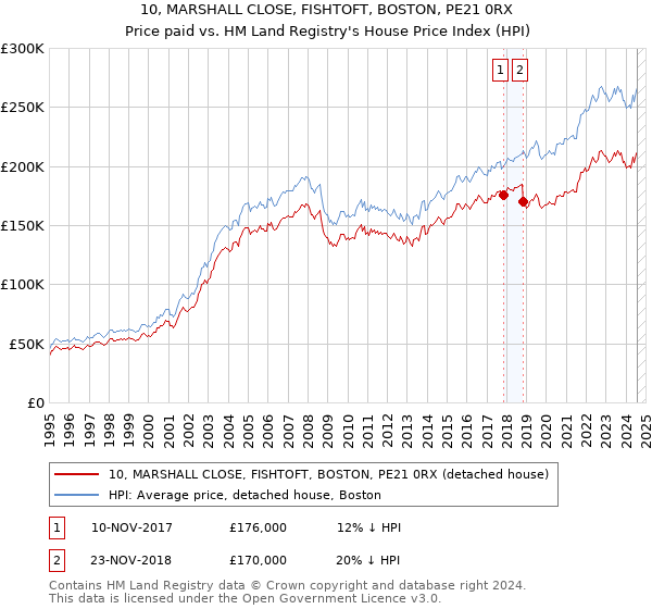 10, MARSHALL CLOSE, FISHTOFT, BOSTON, PE21 0RX: Price paid vs HM Land Registry's House Price Index