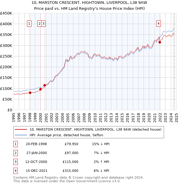 10, MARSTON CRESCENT, HIGHTOWN, LIVERPOOL, L38 9AW: Price paid vs HM Land Registry's House Price Index