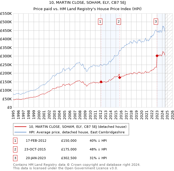 10, MARTIN CLOSE, SOHAM, ELY, CB7 5EJ: Price paid vs HM Land Registry's House Price Index