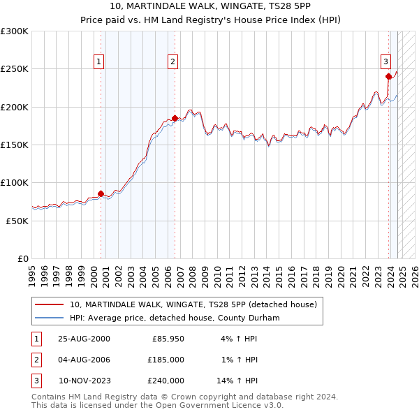 10, MARTINDALE WALK, WINGATE, TS28 5PP: Price paid vs HM Land Registry's House Price Index