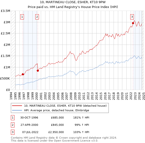 10, MARTINEAU CLOSE, ESHER, KT10 9PW: Price paid vs HM Land Registry's House Price Index