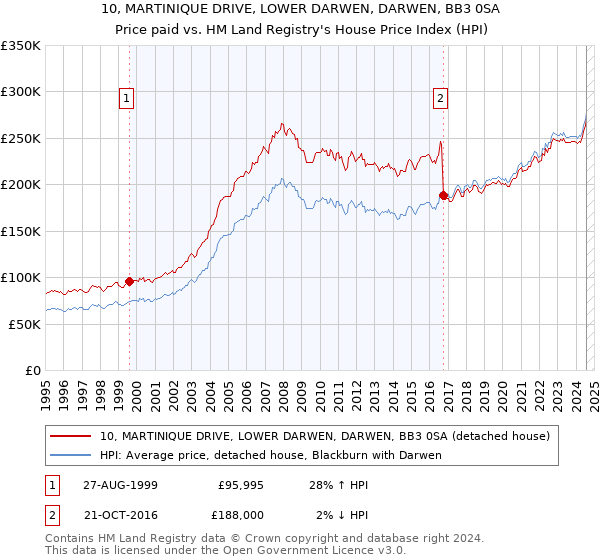 10, MARTINIQUE DRIVE, LOWER DARWEN, DARWEN, BB3 0SA: Price paid vs HM Land Registry's House Price Index