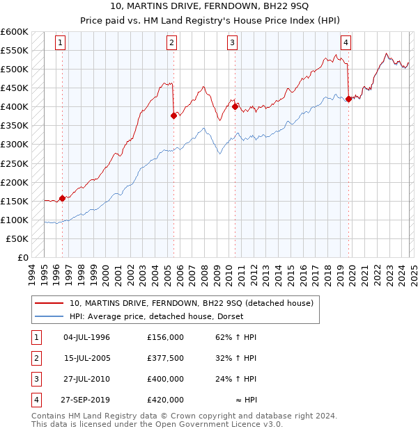 10, MARTINS DRIVE, FERNDOWN, BH22 9SQ: Price paid vs HM Land Registry's House Price Index