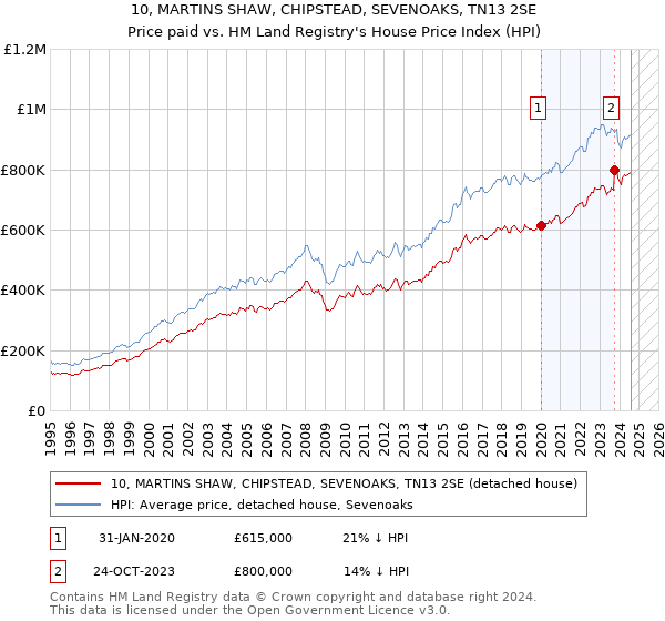 10, MARTINS SHAW, CHIPSTEAD, SEVENOAKS, TN13 2SE: Price paid vs HM Land Registry's House Price Index