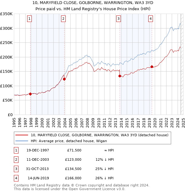 10, MARYFIELD CLOSE, GOLBORNE, WARRINGTON, WA3 3YD: Price paid vs HM Land Registry's House Price Index