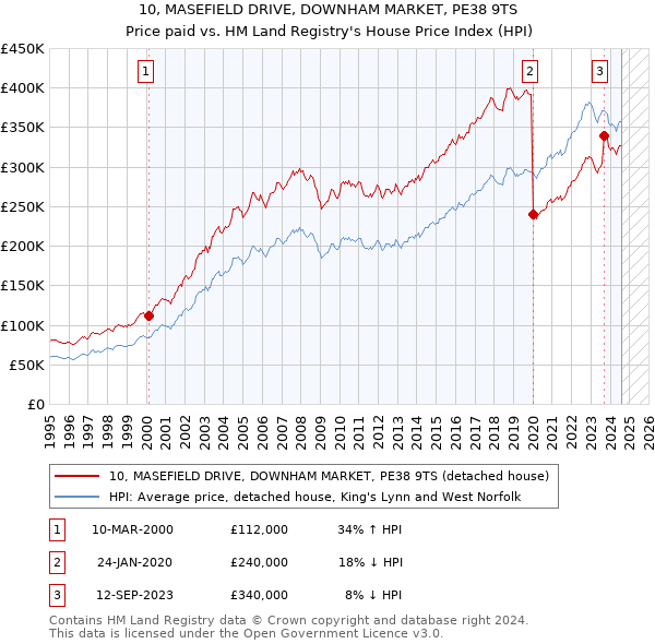 10, MASEFIELD DRIVE, DOWNHAM MARKET, PE38 9TS: Price paid vs HM Land Registry's House Price Index