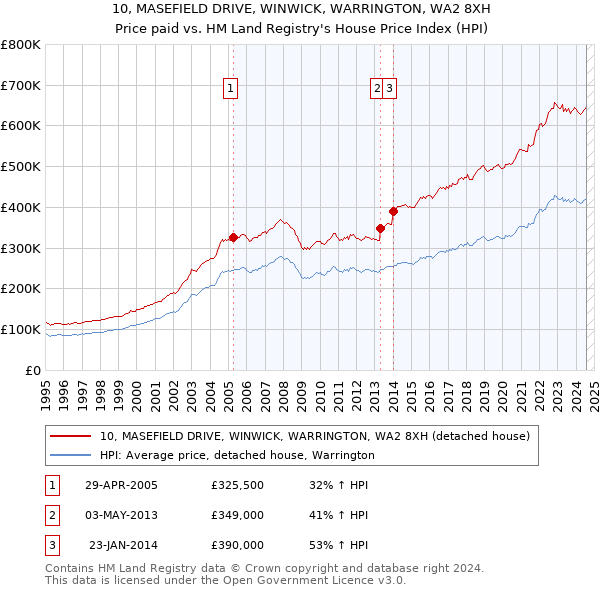 10, MASEFIELD DRIVE, WINWICK, WARRINGTON, WA2 8XH: Price paid vs HM Land Registry's House Price Index