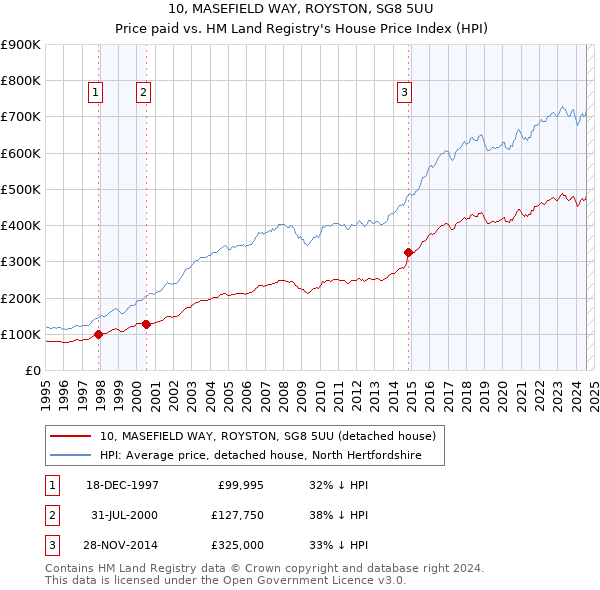 10, MASEFIELD WAY, ROYSTON, SG8 5UU: Price paid vs HM Land Registry's House Price Index