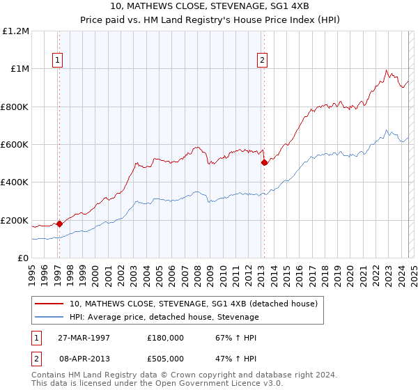 10, MATHEWS CLOSE, STEVENAGE, SG1 4XB: Price paid vs HM Land Registry's House Price Index