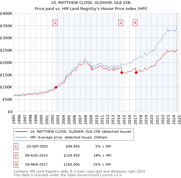 10, MATTHEW CLOSE, OLDHAM, OL8 2XB: Price paid vs HM Land Registry's House Price Index