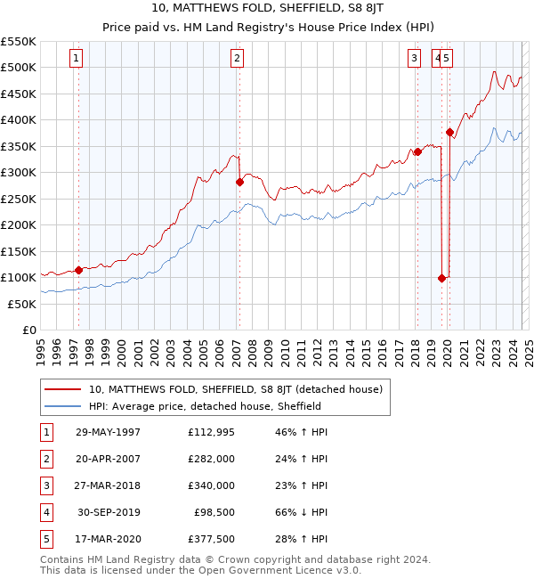 10, MATTHEWS FOLD, SHEFFIELD, S8 8JT: Price paid vs HM Land Registry's House Price Index