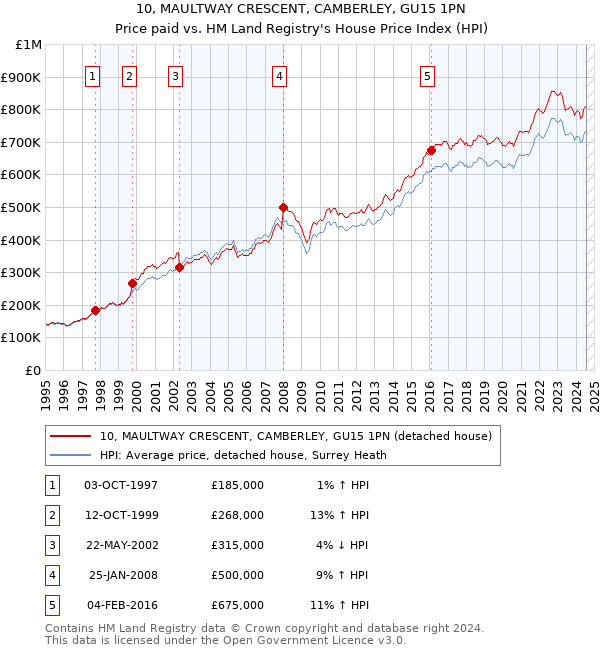 10, MAULTWAY CRESCENT, CAMBERLEY, GU15 1PN: Price paid vs HM Land Registry's House Price Index