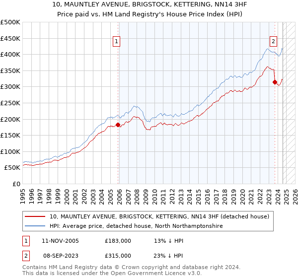 10, MAUNTLEY AVENUE, BRIGSTOCK, KETTERING, NN14 3HF: Price paid vs HM Land Registry's House Price Index