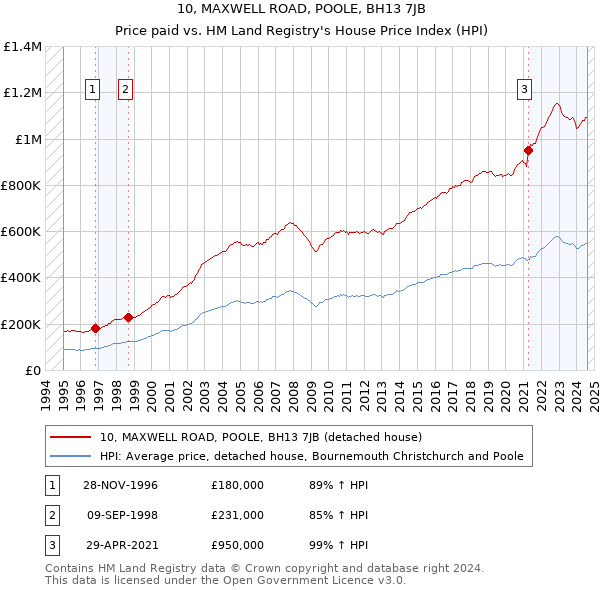 10, MAXWELL ROAD, POOLE, BH13 7JB: Price paid vs HM Land Registry's House Price Index