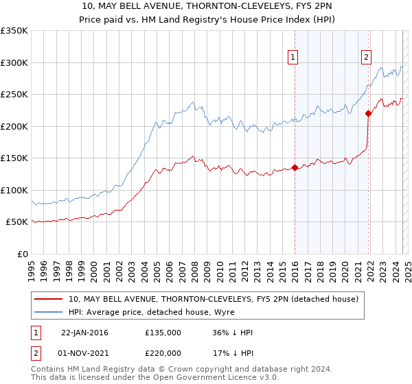 10, MAY BELL AVENUE, THORNTON-CLEVELEYS, FY5 2PN: Price paid vs HM Land Registry's House Price Index