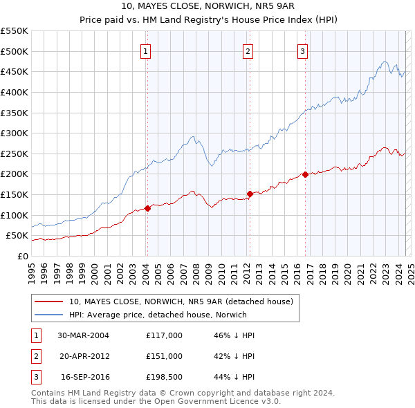 10, MAYES CLOSE, NORWICH, NR5 9AR: Price paid vs HM Land Registry's House Price Index