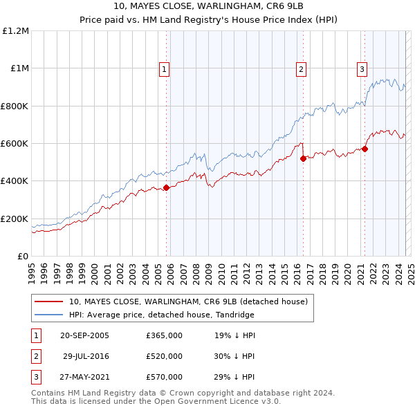 10, MAYES CLOSE, WARLINGHAM, CR6 9LB: Price paid vs HM Land Registry's House Price Index