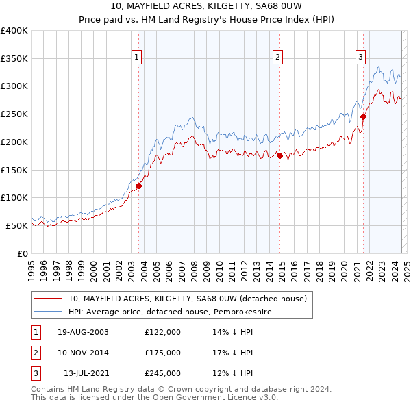 10, MAYFIELD ACRES, KILGETTY, SA68 0UW: Price paid vs HM Land Registry's House Price Index