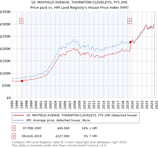 10, MAYFIELD AVENUE, THORNTON-CLEVELEYS, FY5 2HE: Price paid vs HM Land Registry's House Price Index