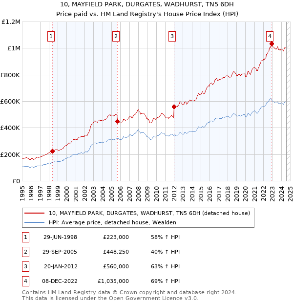 10, MAYFIELD PARK, DURGATES, WADHURST, TN5 6DH: Price paid vs HM Land Registry's House Price Index