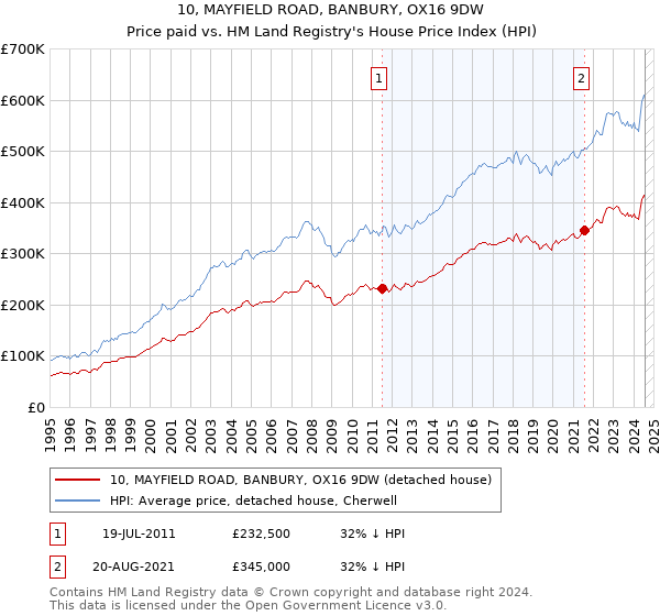 10, MAYFIELD ROAD, BANBURY, OX16 9DW: Price paid vs HM Land Registry's House Price Index