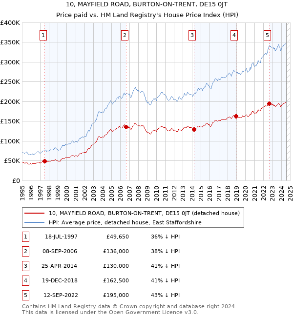 10, MAYFIELD ROAD, BURTON-ON-TRENT, DE15 0JT: Price paid vs HM Land Registry's House Price Index