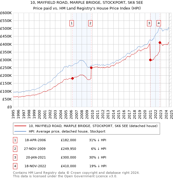 10, MAYFIELD ROAD, MARPLE BRIDGE, STOCKPORT, SK6 5EE: Price paid vs HM Land Registry's House Price Index