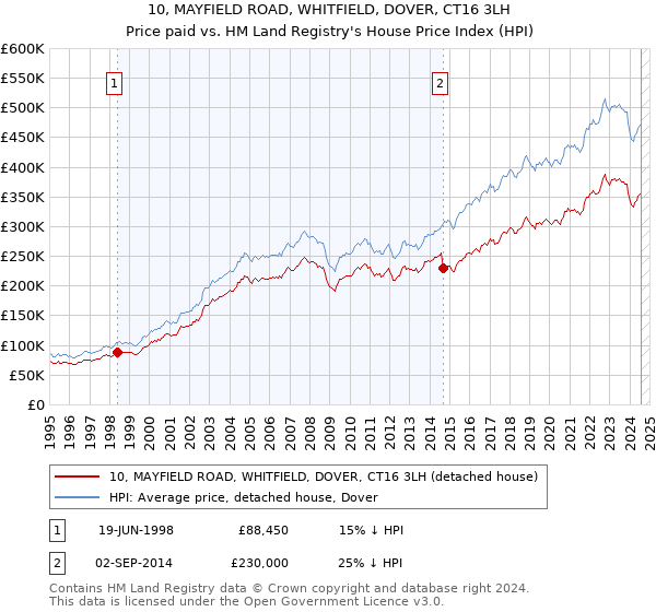 10, MAYFIELD ROAD, WHITFIELD, DOVER, CT16 3LH: Price paid vs HM Land Registry's House Price Index