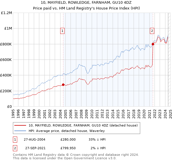 10, MAYFIELD, ROWLEDGE, FARNHAM, GU10 4DZ: Price paid vs HM Land Registry's House Price Index