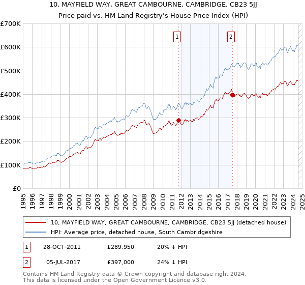 10, MAYFIELD WAY, GREAT CAMBOURNE, CAMBRIDGE, CB23 5JJ: Price paid vs HM Land Registry's House Price Index