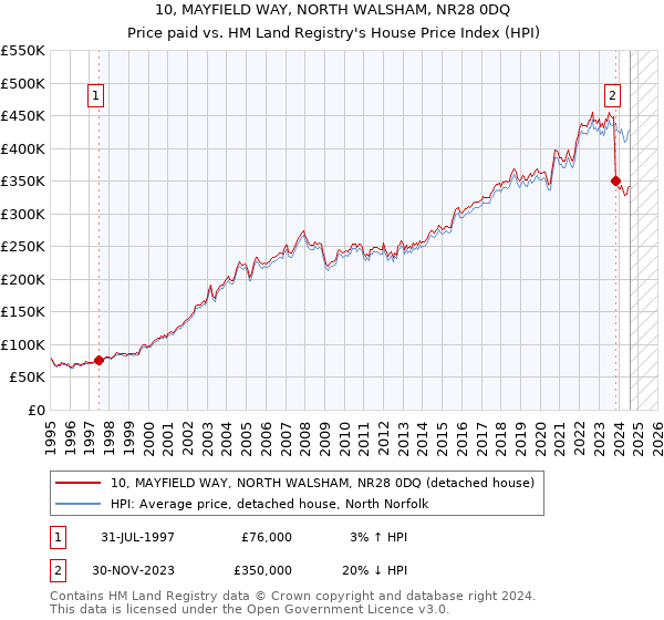 10, MAYFIELD WAY, NORTH WALSHAM, NR28 0DQ: Price paid vs HM Land Registry's House Price Index