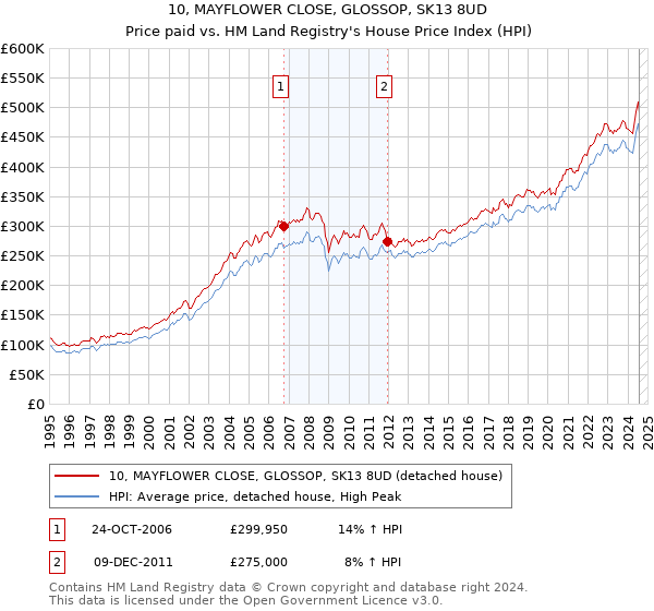 10, MAYFLOWER CLOSE, GLOSSOP, SK13 8UD: Price paid vs HM Land Registry's House Price Index