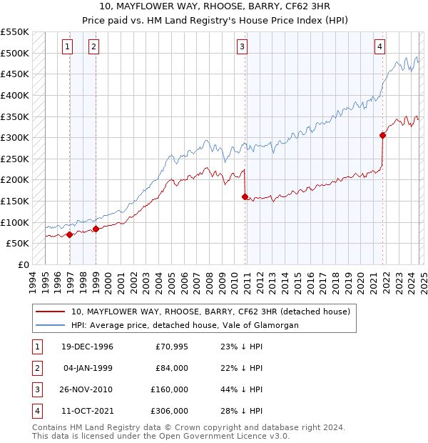 10, MAYFLOWER WAY, RHOOSE, BARRY, CF62 3HR: Price paid vs HM Land Registry's House Price Index