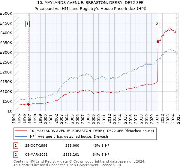 10, MAYLANDS AVENUE, BREASTON, DERBY, DE72 3EE: Price paid vs HM Land Registry's House Price Index