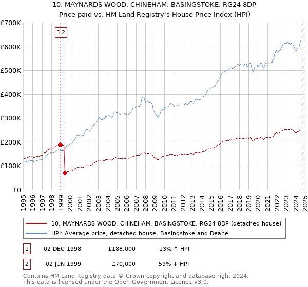 10, MAYNARDS WOOD, CHINEHAM, BASINGSTOKE, RG24 8DP: Price paid vs HM Land Registry's House Price Index