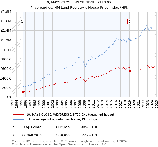 10, MAYS CLOSE, WEYBRIDGE, KT13 0XL: Price paid vs HM Land Registry's House Price Index