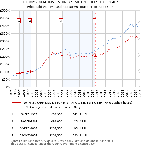 10, MAYS FARM DRIVE, STONEY STANTON, LEICESTER, LE9 4HA: Price paid vs HM Land Registry's House Price Index