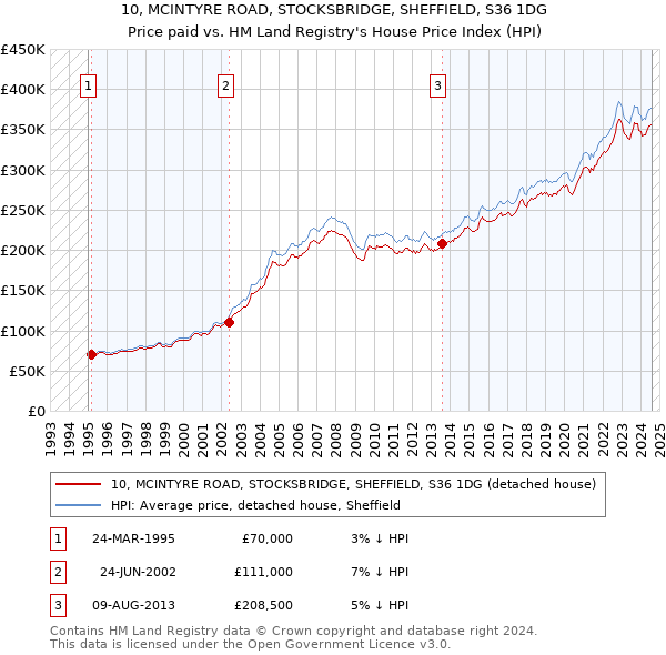 10, MCINTYRE ROAD, STOCKSBRIDGE, SHEFFIELD, S36 1DG: Price paid vs HM Land Registry's House Price Index