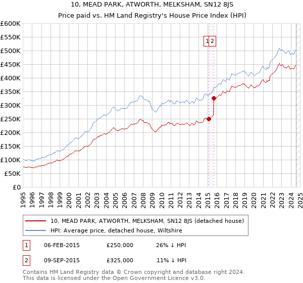 10, MEAD PARK, ATWORTH, MELKSHAM, SN12 8JS: Price paid vs HM Land Registry's House Price Index