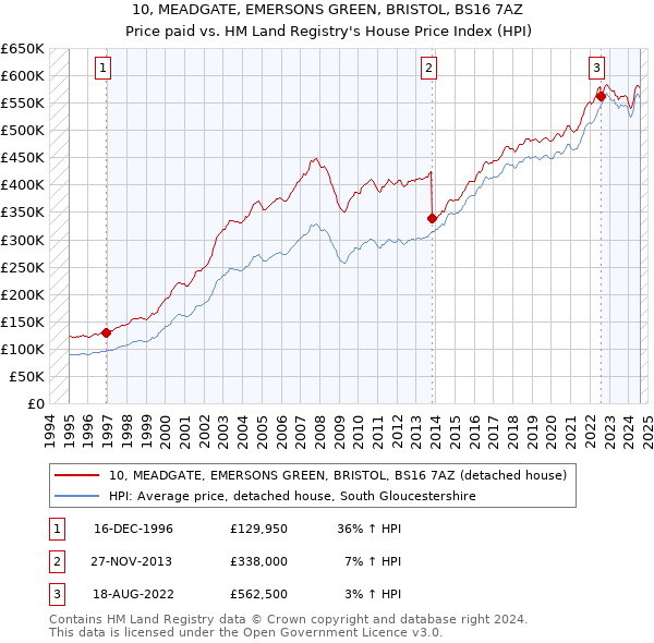 10, MEADGATE, EMERSONS GREEN, BRISTOL, BS16 7AZ: Price paid vs HM Land Registry's House Price Index