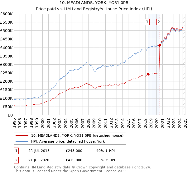 10, MEADLANDS, YORK, YO31 0PB: Price paid vs HM Land Registry's House Price Index