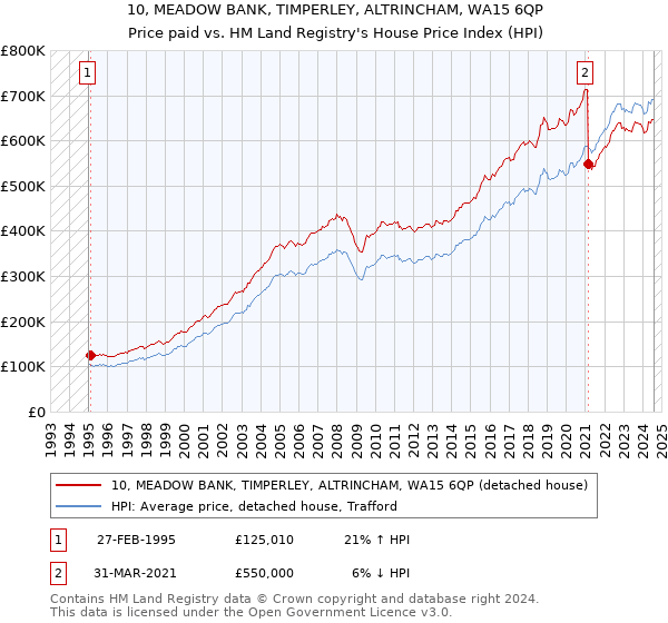 10, MEADOW BANK, TIMPERLEY, ALTRINCHAM, WA15 6QP: Price paid vs HM Land Registry's House Price Index