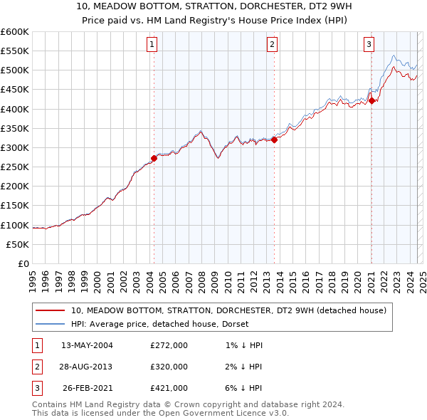 10, MEADOW BOTTOM, STRATTON, DORCHESTER, DT2 9WH: Price paid vs HM Land Registry's House Price Index