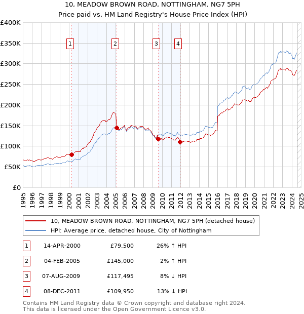 10, MEADOW BROWN ROAD, NOTTINGHAM, NG7 5PH: Price paid vs HM Land Registry's House Price Index