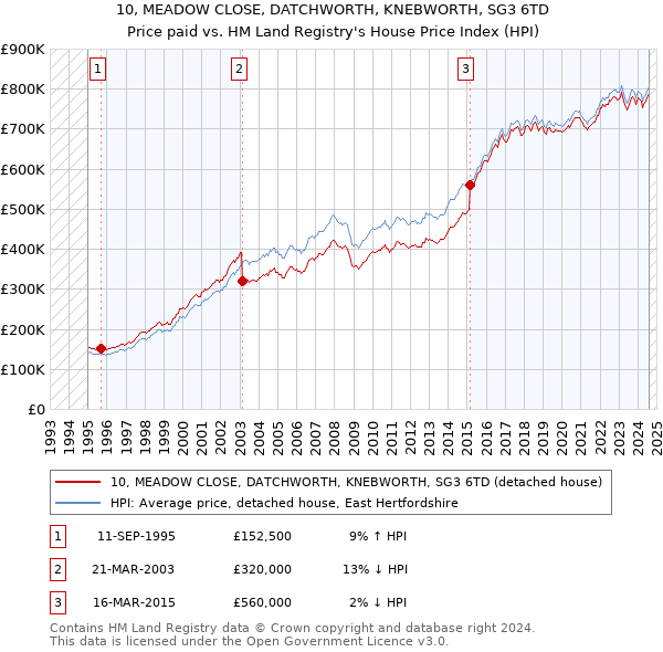 10, MEADOW CLOSE, DATCHWORTH, KNEBWORTH, SG3 6TD: Price paid vs HM Land Registry's House Price Index