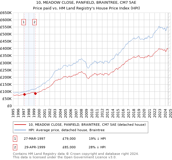 10, MEADOW CLOSE, PANFIELD, BRAINTREE, CM7 5AE: Price paid vs HM Land Registry's House Price Index