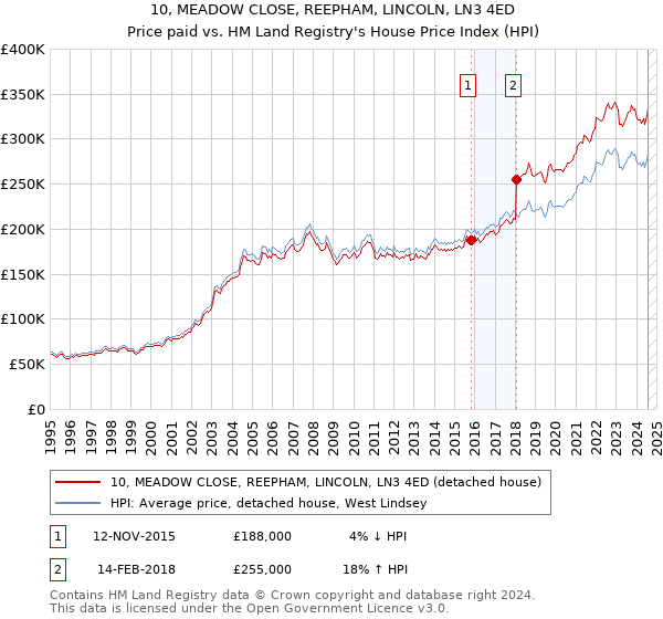 10, MEADOW CLOSE, REEPHAM, LINCOLN, LN3 4ED: Price paid vs HM Land Registry's House Price Index