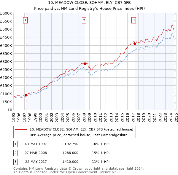 10, MEADOW CLOSE, SOHAM, ELY, CB7 5FB: Price paid vs HM Land Registry's House Price Index