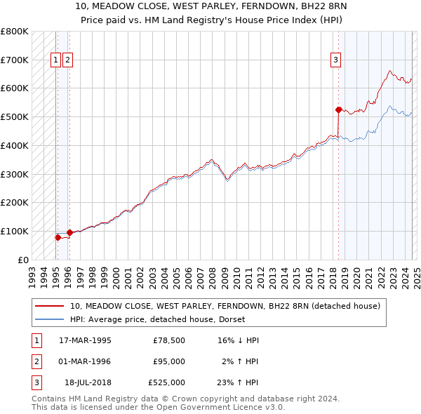 10, MEADOW CLOSE, WEST PARLEY, FERNDOWN, BH22 8RN: Price paid vs HM Land Registry's House Price Index